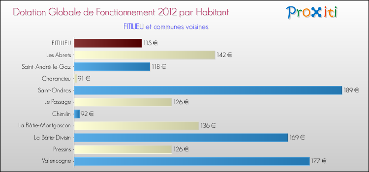 Montant des dotations globales de fonctionnement DGF par Habitant pour FITILIEU et les communes proches Comparaison des des dotations globales de fonctionnement DGF par habitant pour FITILIEU et les communes voisines