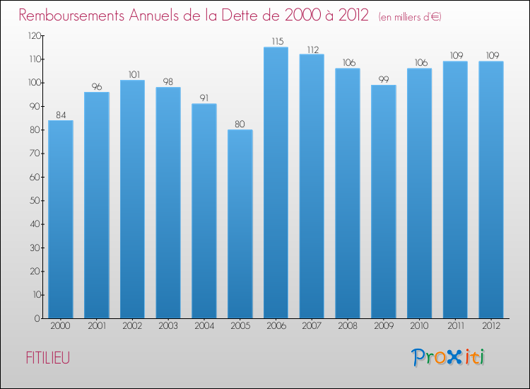 Evolution de l'annuité de la dette pour la commune de FITILIEU de 2000 à 2012 Annuités de la dette pour FITILIEU de 2000 à 2012