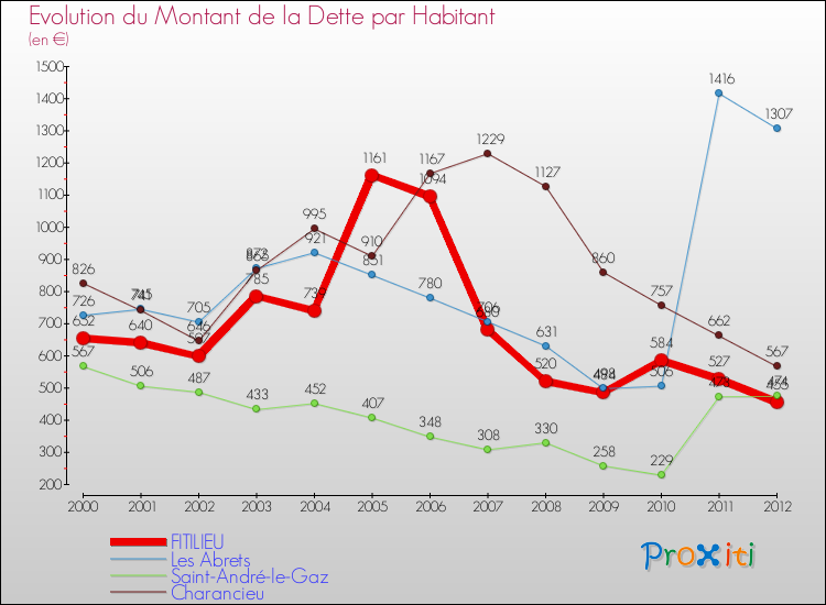Evolution de la dette par habitant pour la commune de FITILIEU et les communes proches de 2000 à 2012 Comparaison de la dette par habitant pour FITILIEU et les communes voisines de 2000 à 2012