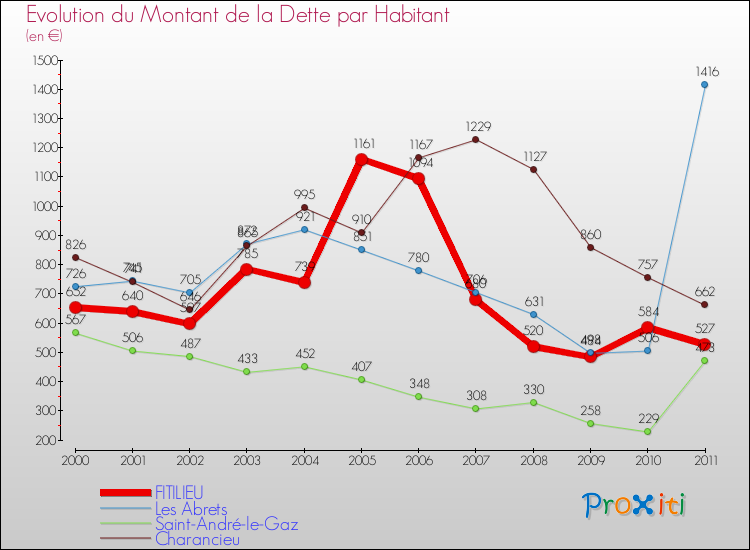 Evolution de la dette par habitant pour la commune de FITILIEU et les communes proches Comparaison de la dette par habitant pour FITILIEU et les communes voisines