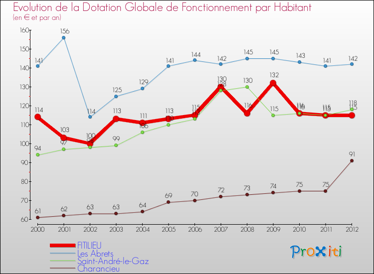 Evolution et montant de la dotation globale de fonctionnement par Habitant pour FITILIEU et les communes proches Comparaison des dotations globales de fonctionnement par habitant pour FITILIEU et les communes voisines