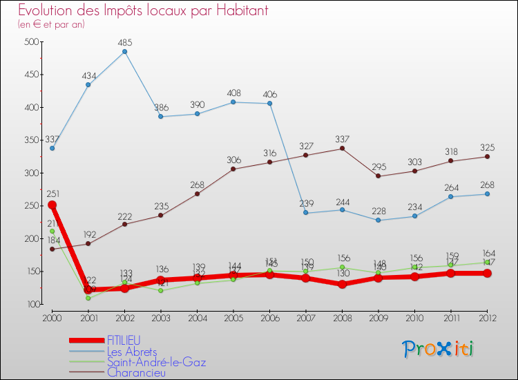 Evolution et montant des impôts locaux par Habitant pour FITILIEU et les communes proches Comparaison des impôts locaux par habitant pour FITILIEU et les communes voisines