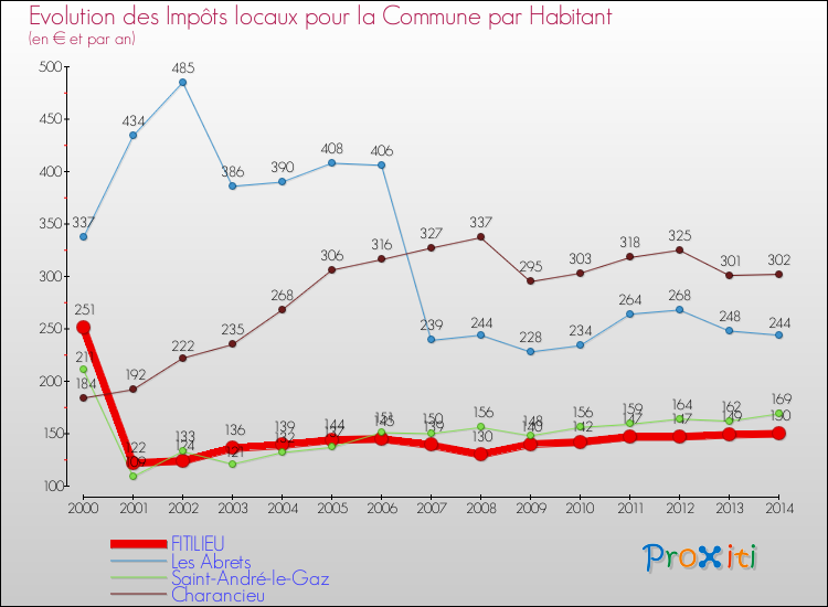 Evolution et montant des impôts locaux par Habitant pour FITILIEU et les communes proches de 2000 à 2014 Comparaison des impôts locaux par habitant pour FITILIEU et les communes voisines de 2000 à 2014