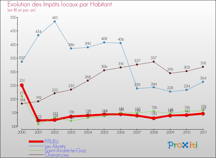Evolution et montant des impôts locaux par Habitant pour FITILIEU et les communes proches Comparaison des impôts locaux par habitant pour FITILIEU et les communes voisines