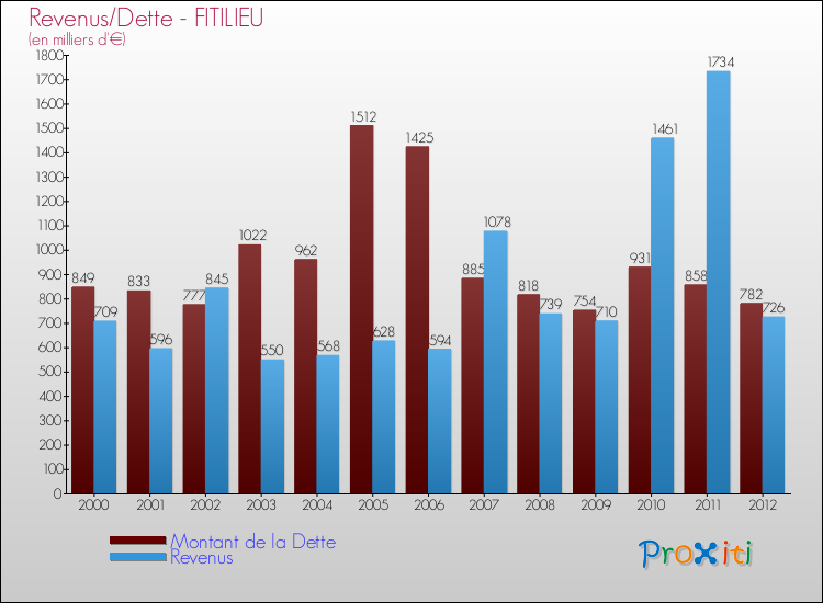 Evolution comparée de la dette et des revenus pour la commune de FITILIEU de 2000 à 2012 Comparaison de la dette et des revenus pour FITILIEU de 2000 à 2012
