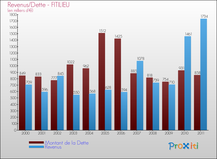 Evolution comparée de la dette et des revenus pour la commune de FITILIEU de 2000 à 2011 Comparaison de la dette et des revenus pour FITILIEU de 2000 à 2011