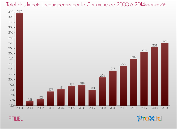 Evolution des Impôts Locaux pour la commune de FITILIEU de 2000 à 2014 Evolution des Impôts Locaux pour FITILIEU de 2000 à 2014