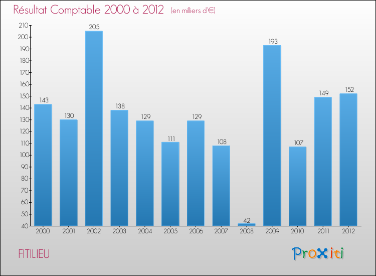 Evolution du résultat comptable pour la commune de FITILIEU de 2000 à 2012 Evolution du résultat comptable pour FITILIEU de 2000 à 2012