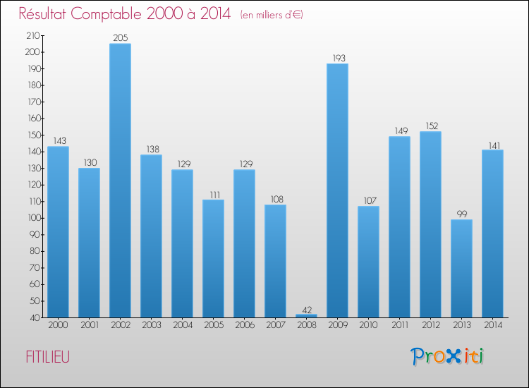 Evolution du résultat comptable pour la commune de FITILIEU de 2000 à 2014 Evolution du résultat comptable pour FITILIEU de 2000 à 2014