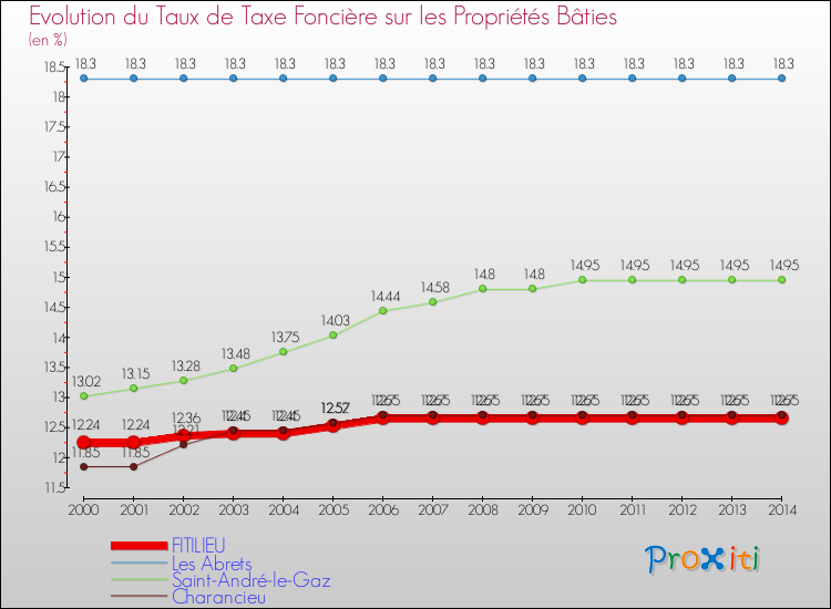Evolution du taux de la taxe foncière sur le bati pour FITILIEU et les communes proches de 2000 à 2014 Comparaison des taux de taxe foncière sur le bati pour FITILIEU et les communes voisines de 2000 à 2014