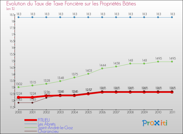 Evolution du taux de la taxe foncière sur le bati pour FITILIEU et les communes proches Comparaison des taux de taxe foncière sur le bati pour FITILIEU et les communes voisines