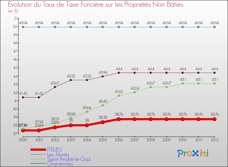 Evolution du taux de la taxe foncière sur les immeubles et terrains non batis pour FITILIEU et les communes proches de 2000 à 2012 Comparaison des taux de la taxe foncière sur les immeubles et terrains non batis pour FITILIEU et les communes voisines de 2000 à 2012