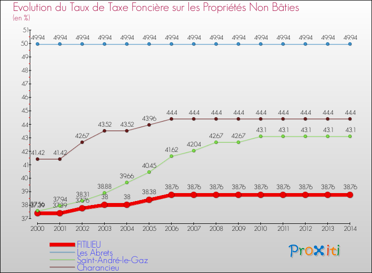 Evolution du taux de la taxe foncière sur les immeubles et terrains non batis pour FITILIEU et les communes proches de 2000 à 2014 Comparaison des taux de la taxe foncière sur les immeubles et terrains non batis pour FITILIEU et les communes voisines de 2000 à 2014