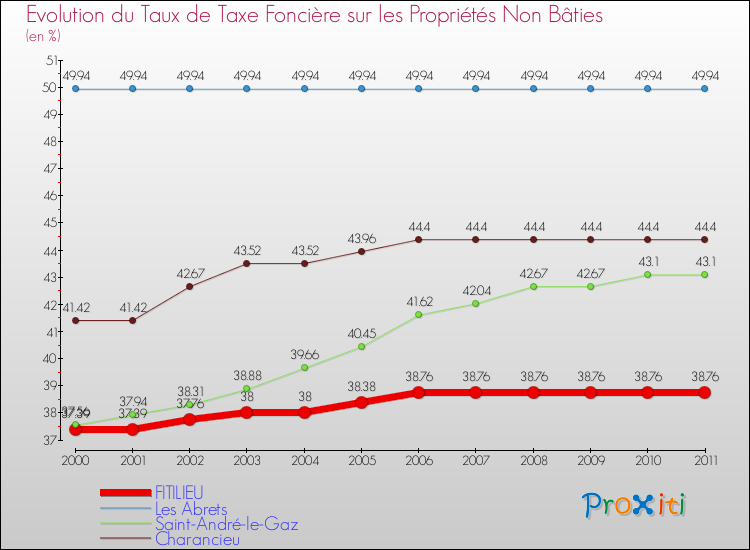 Evolution du taux de la taxe foncière sur les immeubles et terrains non batis pour FITILIEU et les communes proches Comparaison des taux de la taxe foncière sur les immeubles et terrains non batis pour FITILIEU et les communes voisines