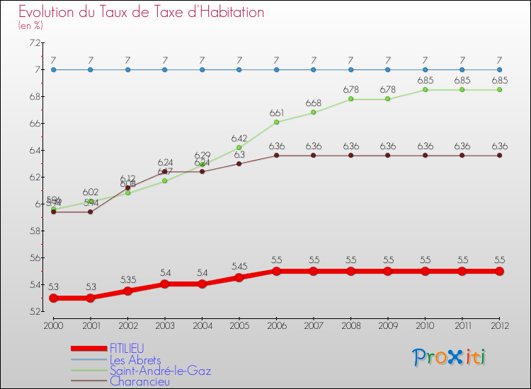 Evolution du taux de la taxe d'habitation pour FITILIEU et les communes proches Comparaison des taux de la taxe d'habitation pour FITILIEU et les communes voisines