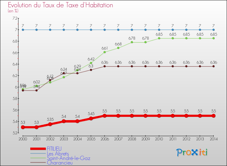 Evolution du taux de la taxe d'habitation pour FITILIEU et les communes proches de 2000 à 2014 Comparaison des taux de la taxe d'habitation pour FITILIEU et les communes voisines de 2000 à 2014