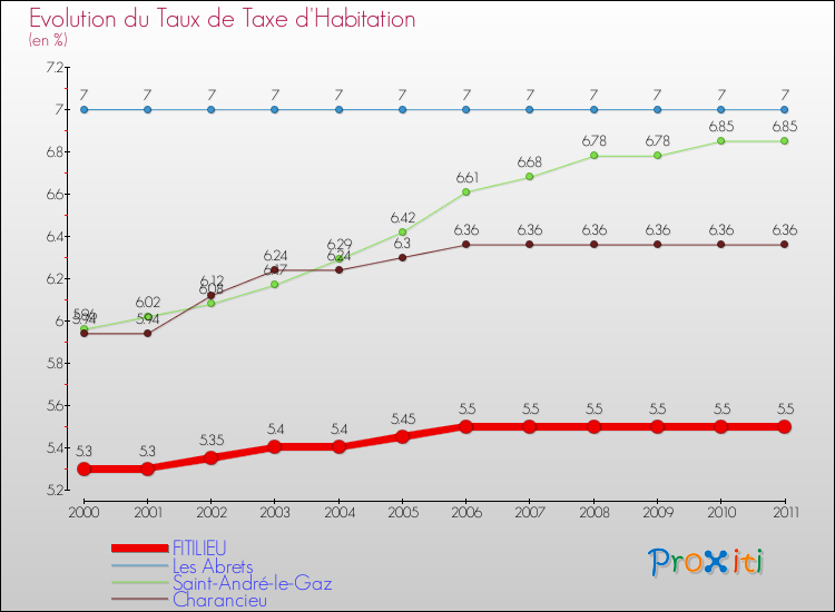 Evolution du taux de la taxe d'habitation pour FITILIEU et les communes proches Comparaison des taux de la taxe d'habitation pour FITILIEU et les communes voisines