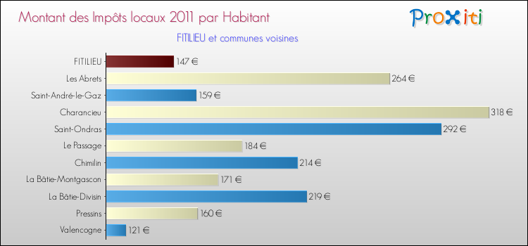 Montant des impôts locaux par Habitant pour FITILIEU et les communes proches Comparaison des impôts locaux par habitant pour FITILIEU et les communes voisines