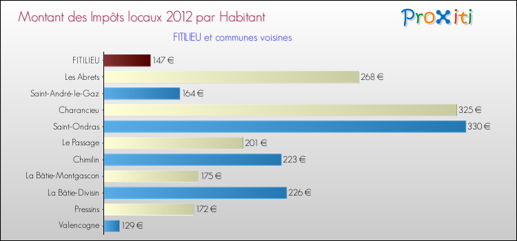 Montant des impôts locaux par Habitant pour FITILIEU et les communes proches Comparaison des impôts locaux par habitant pour FITILIEU et les communes voisines