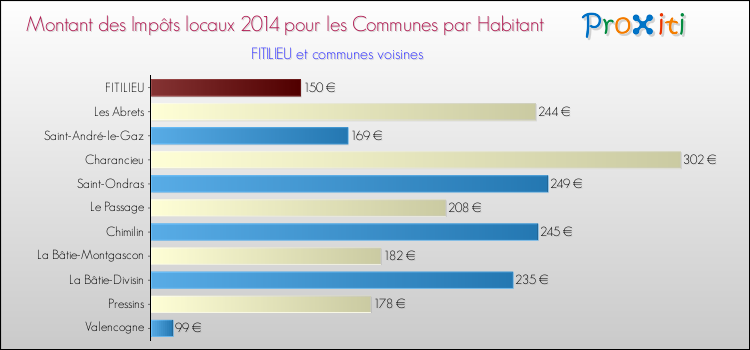 Montant des impôts locaux par Habitant pour FITILIEU et les communes proches en 2014 Comparaison des impôts locaux par habitant pour FITILIEU et les communes voisines en 2014