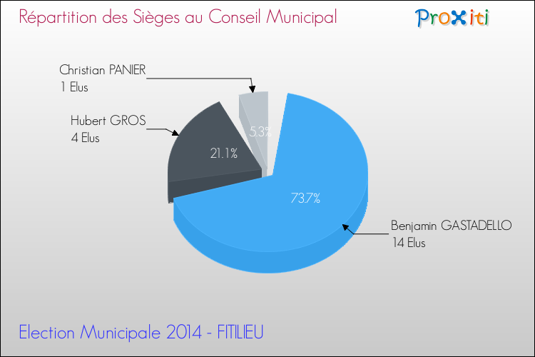 Répartition des élus au conseil municipal entre les listes au 2ème Tour des Elections Municipales 2014 de la commune de FITILIEU Elections Municipales 2014 - Répartition des élus au conseil municipal entre les listes au 2ème Tour pour la commune de FITILIEU