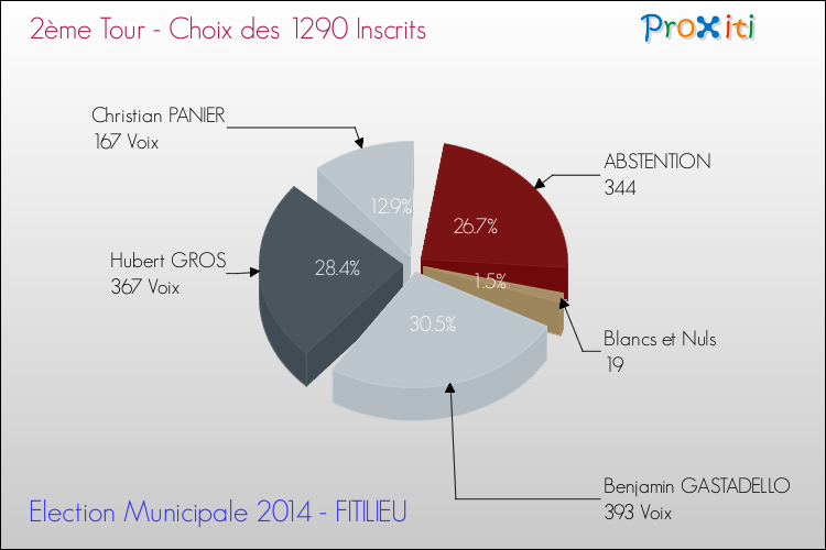Résultats par rapport aux inscrits au 2ème Tour des Elections Municipales 2014 de la commune de FITILIEU Elections Municipales 2014 - Résultats par rapport aux inscrits au 2ème Tour pour la commune de FITILIEU