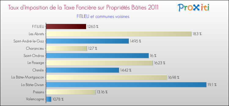 Taux d'imposition de la taxe foncière sur le bati 2011 pour FITILIEU et les communes proches Comparaison des taux d'imposition de la taxe foncière sur le bati 2011 pour FITILIEU et les communes voisines