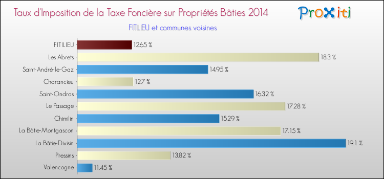 Taux d'imposition de la taxe foncière sur le bati 2014 pour FITILIEU et les communes proches Comparaison des taux d'imposition de la taxe foncière sur le bati 2014 pour FITILIEU et les communes voisines