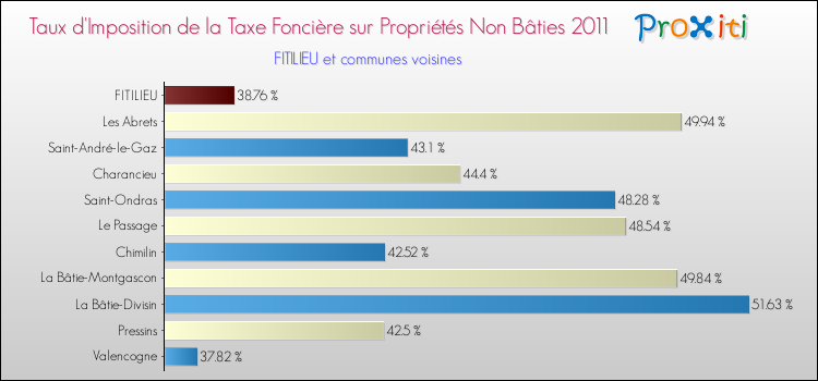 Taux d'imposition de la taxe foncière sur les immeubles et terrains non batis 2011 pour FITILIEU et les communes proches Comparaison des taux d'imposition de la taxe foncière sur les immeubles et terrains non batis 2011 pour FITILIEU et les communes voisines