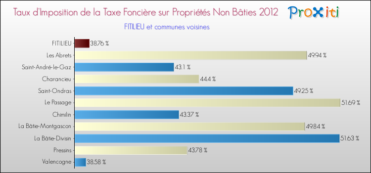 Taux d'imposition de la taxe foncière sur les immeubles et terrains non batis 2012 pour FITILIEU et les communes proches Comparaison des taux d'imposition de la taxe foncière sur les immeubles et terrains non batis 2012 pour FITILIEU et les communes voisines