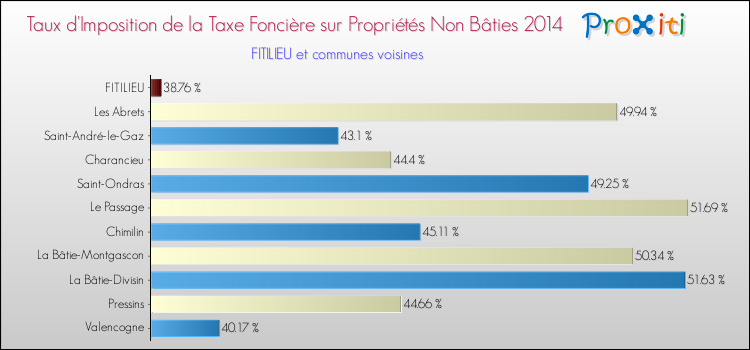 Taux d'imposition de la taxe foncière sur les immeubles et terrains non batis 2014 pour FITILIEU et les communes proches Comparaison des taux d'imposition de la taxe foncière sur les immeubles et terrains non batis 2014 pour FITILIEU et les communes voisines