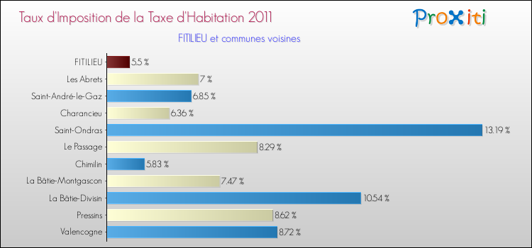 Taux d'imposition de la taxe d'habitation 2011 pour FITILIEU et les communes proches Comparaison des taux d'imposition de la taxe d'habitation 2011 pour FITILIEU et les communes voisines
