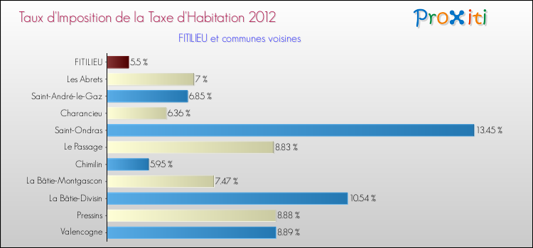 Taux d'imposition de la taxe d'habitation 2012 pour FITILIEU et les communes proches Comparaison des taux d'imposition de la taxe d'habitation 2012 pour FITILIEU et les communes voisines