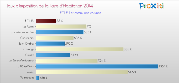 Taux d'imposition de la taxe d'habitation 2014 pour FITILIEU et les communes proches Comparaison des taux d'imposition de la taxe d'habitation 2014 pour FITILIEU et les communes voisines