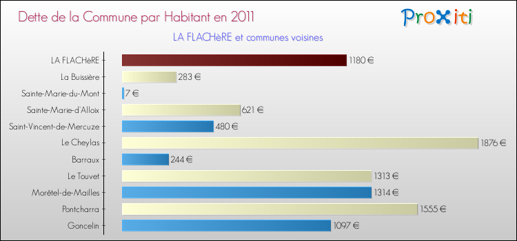 Dette par habitant de la commune en 2011 pour LA FLACHèRE et les communes proches Comparaison de la dette par habitant de la commune en 2011 pour LA FLACHèRE et les communes voisines