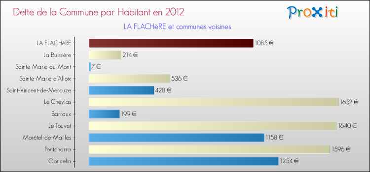 Dette par habitant de la commune en 2012 pour LA FLACHèRE et les communes proches Comparaison de la dette par habitant de la commune en 2012 pour LA FLACHèRE et les communes voisines