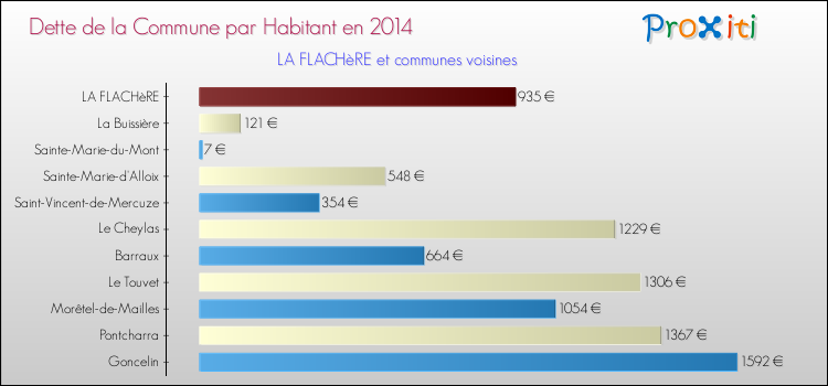 Dette par habitant de la commune en 2014 pour LA FLACHèRE et les communes proches Comparaison de la dette par habitant de la commune en 2014 pour LA FLACHèRE et les communes voisines
