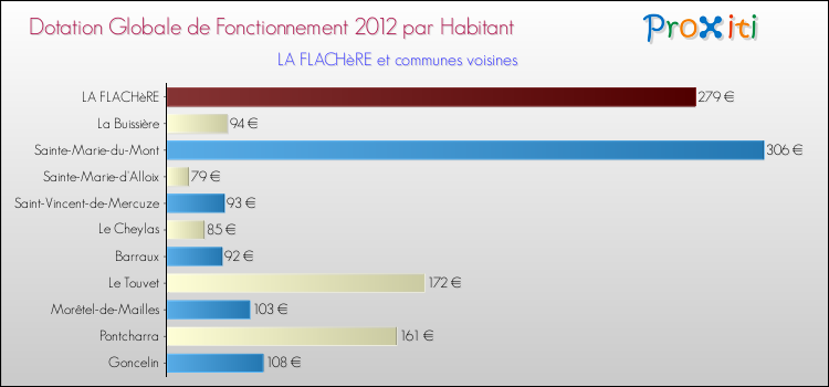 Montant des dotations globales de fonctionnement DGF par Habitant pour LA FLACHèRE et les communes proches Comparaison des des dotations globales de fonctionnement DGF par habitant pour LA FLACHèRE et les communes voisines