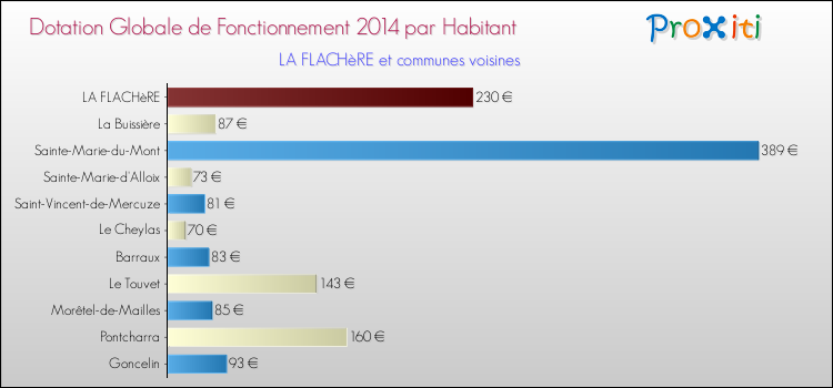 Montant des dotations globales de fonctionnement DGF par Habitant pour LA FLACHèRE et les communes proches en 2014. Comparaison des des dotations globales de fonctionnement DGF par habitant pour LA FLACHèRE et les communes voisines en 2014.