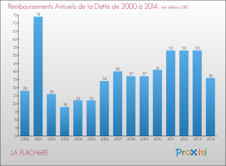Evolution de l'annuité de la dette pour la commune de LA FLACHèRE de 2000 à 2014 Annuités de la dette pour LA FLACHèRE de 2000 à 2014