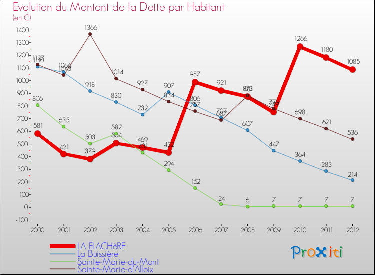 Evolution de la dette par habitant pour la commune de LA FLACHèRE et les communes proches de 2000 à 2012 Comparaison de la dette par habitant pour LA FLACHèRE et les communes voisines de 2000 à 2012