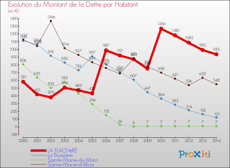 Evolution de la dette par habitant pour la commune de LA FLACHèRE et les communes proches de 2000 à 2014 Comparaison de la dette par habitant pour LA FLACHèRE et les communes voisines de 2000 à 2014