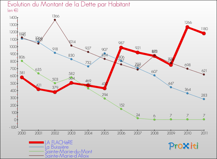 Evolution de la dette par habitant pour la commune de LA FLACHèRE et les communes proches Comparaison de la dette par habitant pour LA FLACHèRE et les communes voisines