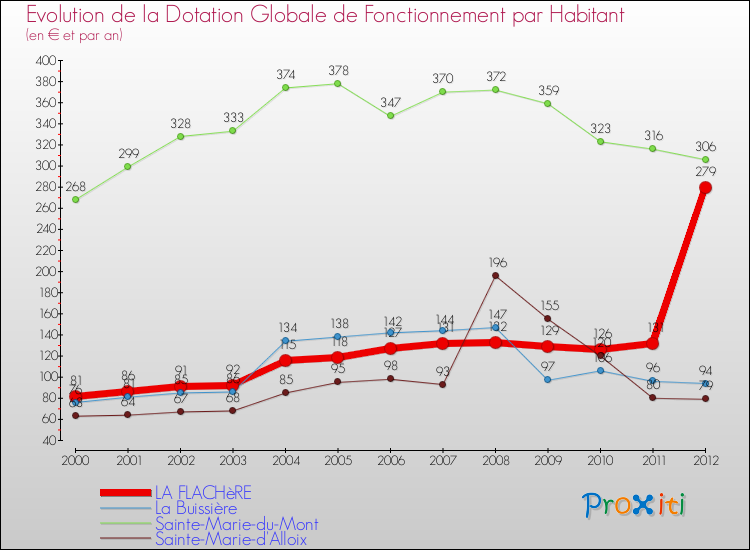 Evolution et montant de la dotation globale de fonctionnement par Habitant pour LA FLACHèRE et les communes proches Comparaison des dotations globales de fonctionnement par habitant pour LA FLACHèRE et les communes voisines
