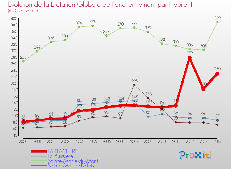 Evolution et montant de la dotation globale de fonctionnement par Habitant pour LA FLACHèRE et les communes proches de 2000 à 2014. Comparaison des dotations globales de fonctionnement par habitant pour LA FLACHèRE et les communes voisines de 2000 à 2014.