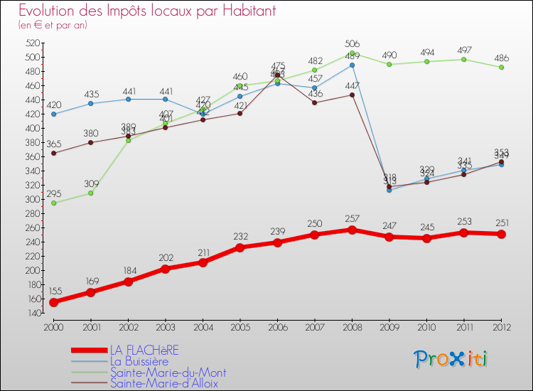 Evolution et montant des impôts locaux par Habitant pour LA FLACHèRE et les communes proches Comparaison des impôts locaux par habitant pour LA FLACHèRE et les communes voisines