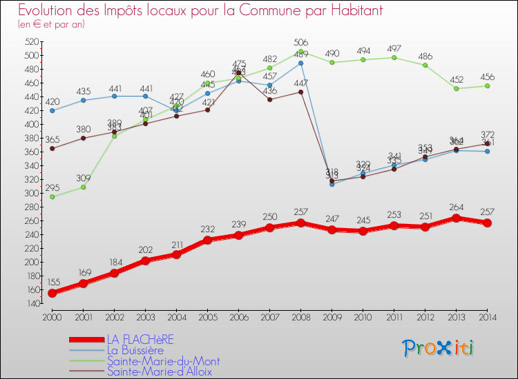 Evolution et montant des impôts locaux par Habitant pour LA FLACHèRE et les communes proches de 2000 à 2014 Comparaison des impôts locaux par habitant pour LA FLACHèRE et les communes voisines de 2000 à 2014