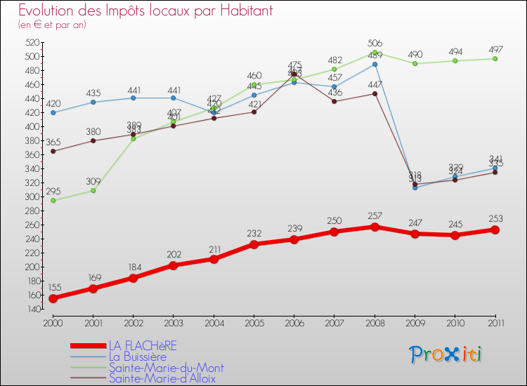 Evolution et montant des impôts locaux par Habitant pour LA FLACHèRE et les communes proches Comparaison des impôts locaux par habitant pour LA FLACHèRE et les communes voisines