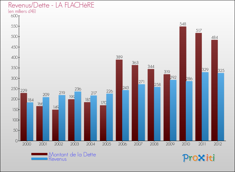 Evolution comparée de la dette et des revenus pour la commune de LA FLACHèRE de 2000 à 2012 Comparaison de la dette et des revenus pour LA FLACHèRE de 2000 à 2012