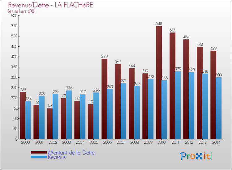 Evolution comparée de la dette et des revenus pour la commune de LA FLACHèRE de 2000 à 2014 Comparaison de la dette et des revenus pour LA FLACHèRE de 2000 à 2014